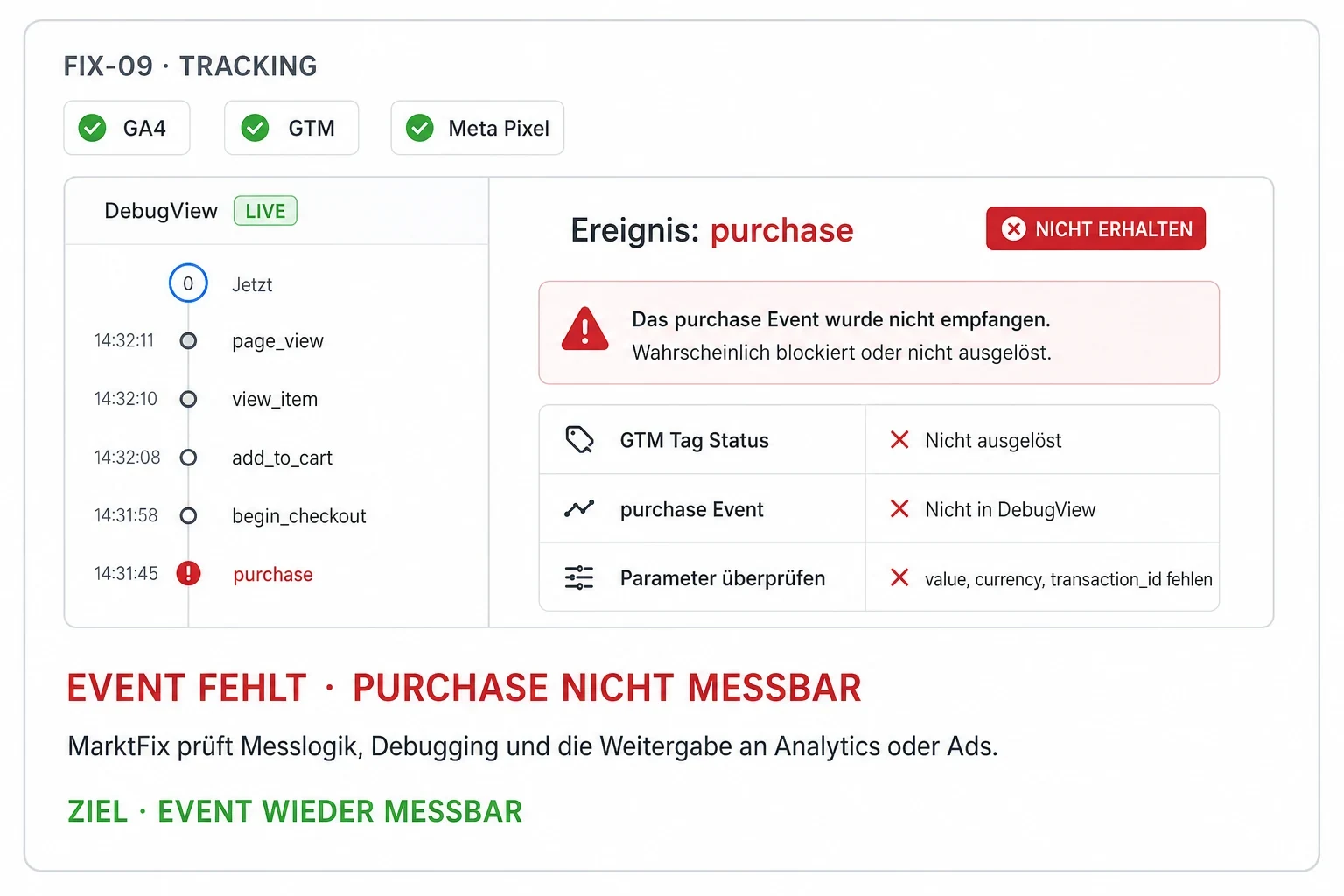 Beispielhafte Tracking-Diagnose: Das Purchase-Event fehlt, während Page View, View Item, Add to Cart und Begin Checkout erfasst werden.